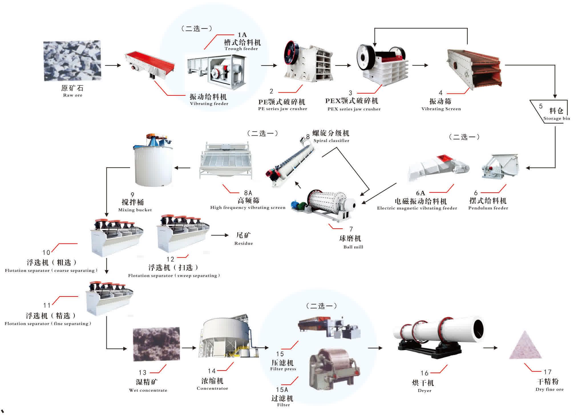 Flotation Production Line